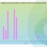 2-5-2022_lluvias_abril_2022