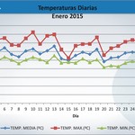 Enero15_temperaturas